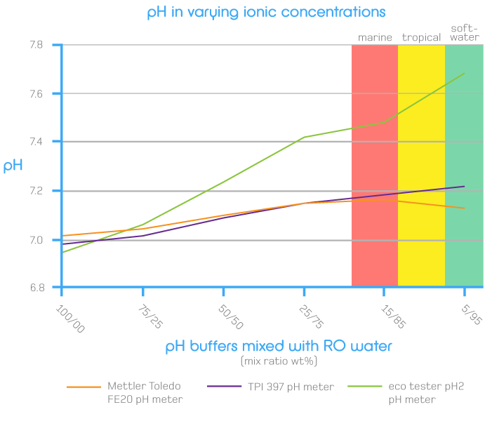 pH_probes_in_varying_iconic_buffer_strengths.png