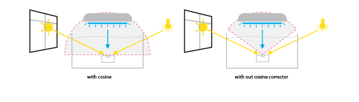 seneye light monitor device without cosine correction.png